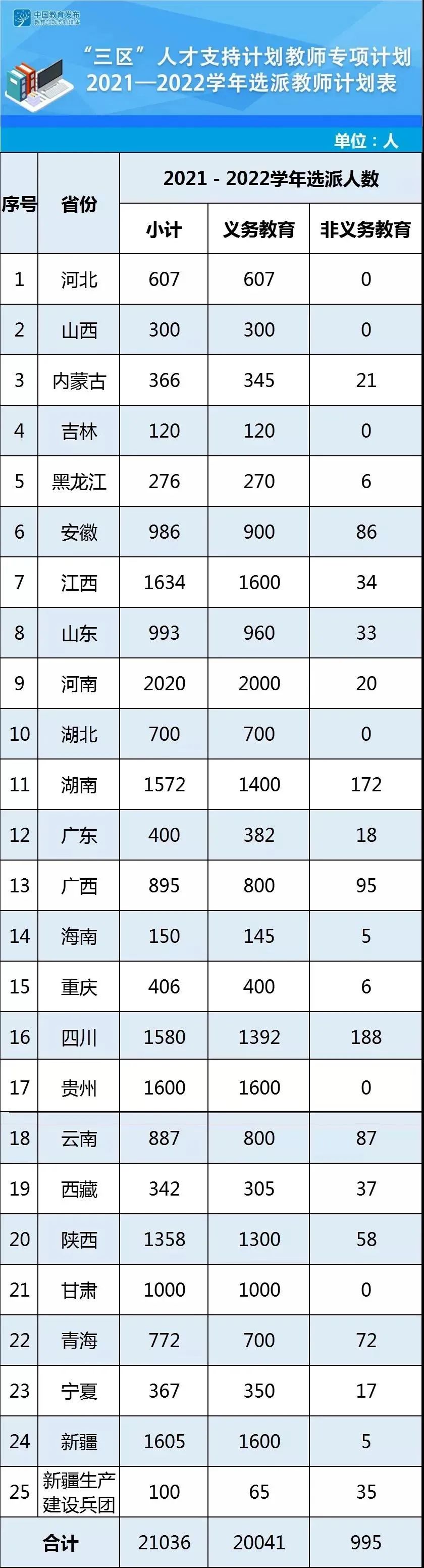 甘肃选派1000名！教育部公布2021年“三区”支教计划