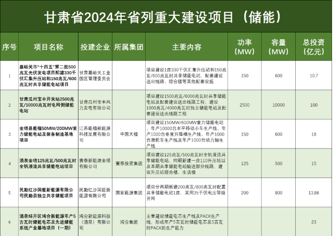 甘肃省2024年省列重大建设项目（储能）