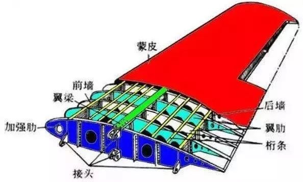 飞机机翼那么单薄，为什么能承受几十吨重的引擎？