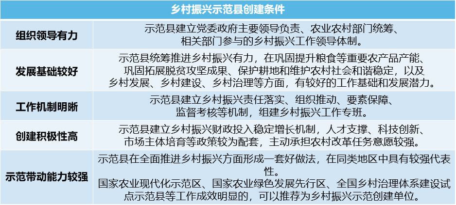 国家乡村振兴示范县创建流程（附2022年获批名单）